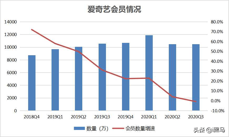 爱奇艺人口