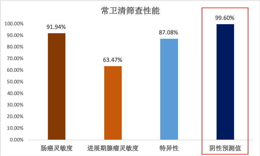 首个癌症筛查试剂盒诺辉健康常卫清审评报告解析