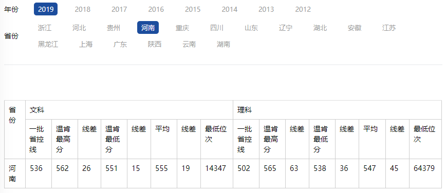 学费|2020年这4所重点大学3次补录都没招满！因天价学费