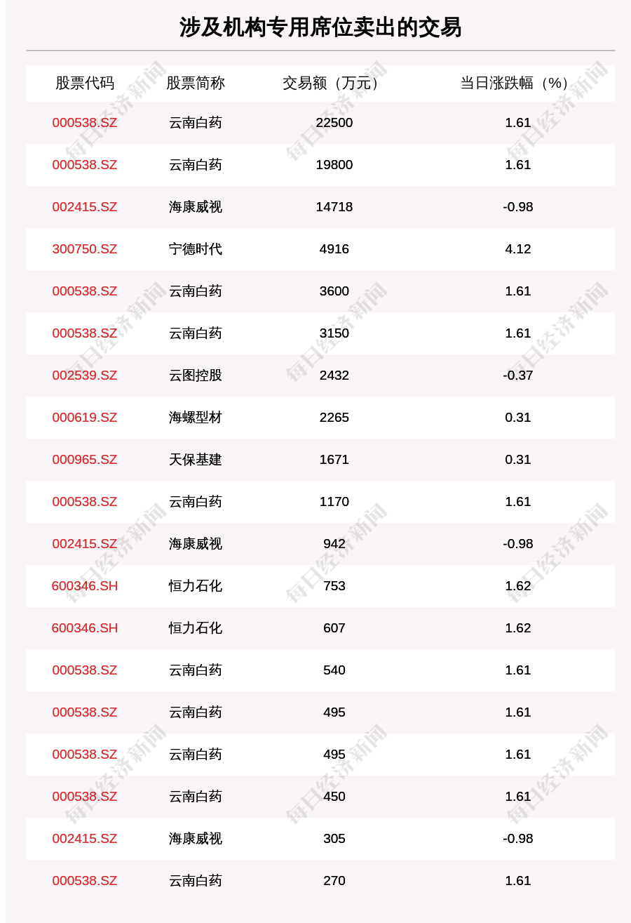 沪深两市|透视大宗交易：11月20日共成交175笔，美的集团成交37.81亿元