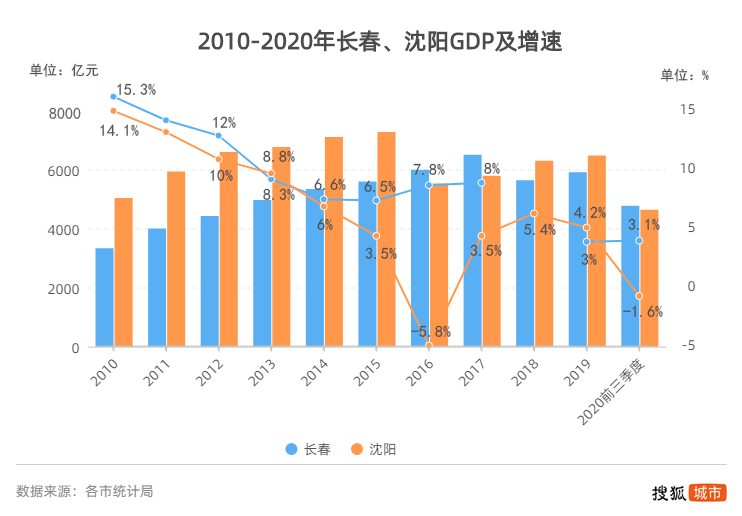 东北四大城市历年GDP_吉林省七普数据发布 长春市常住人口906万,净增长31万 中考生为东北最多