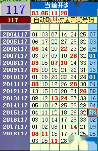 117期双色球历史同期号,去年号码两极分化,空二区