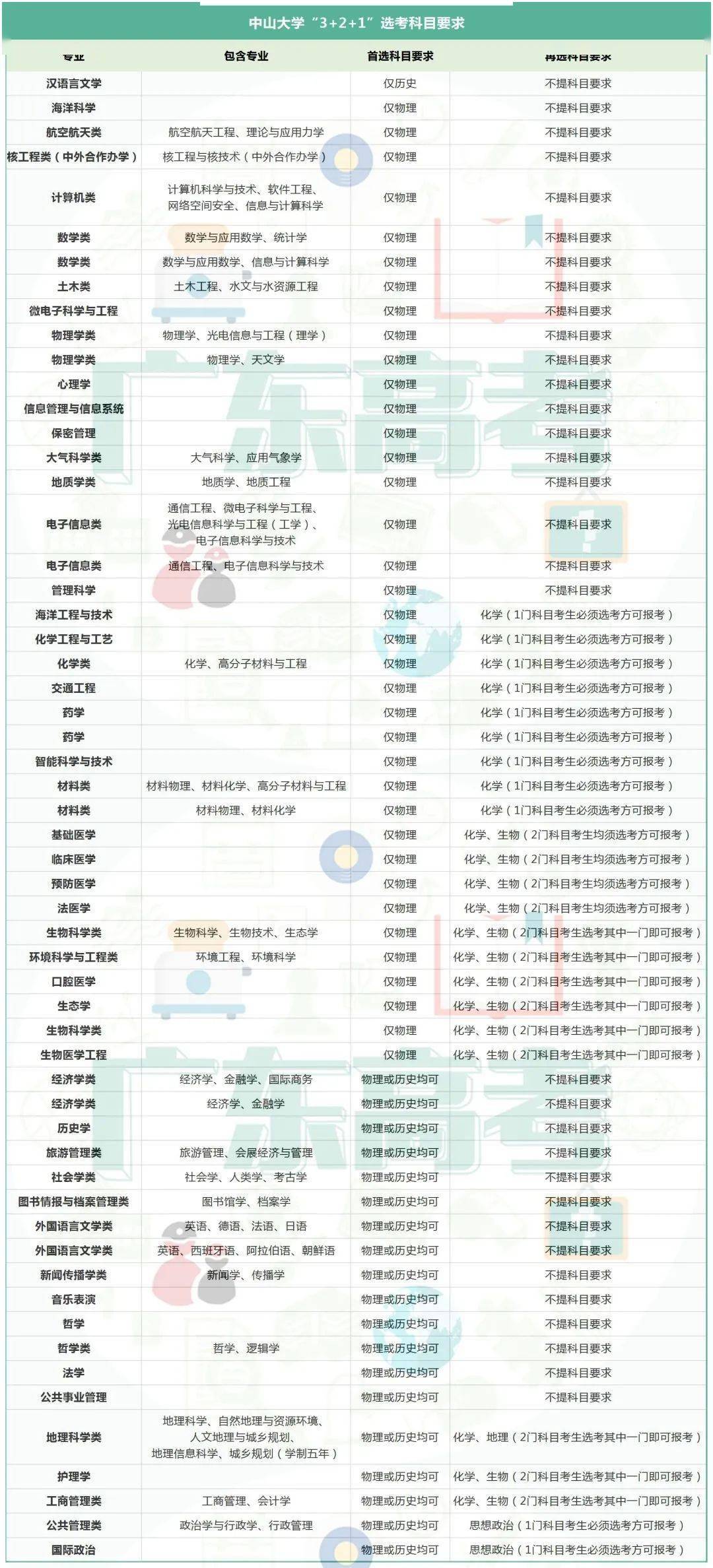 选科|全了！广东985/211院校新高考专业选科要求汇总！