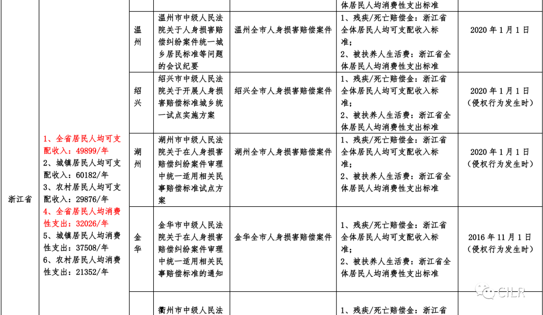 第146期丨全国各省市交通事故损害赔偿标准汇总(2020年11月版)_人身