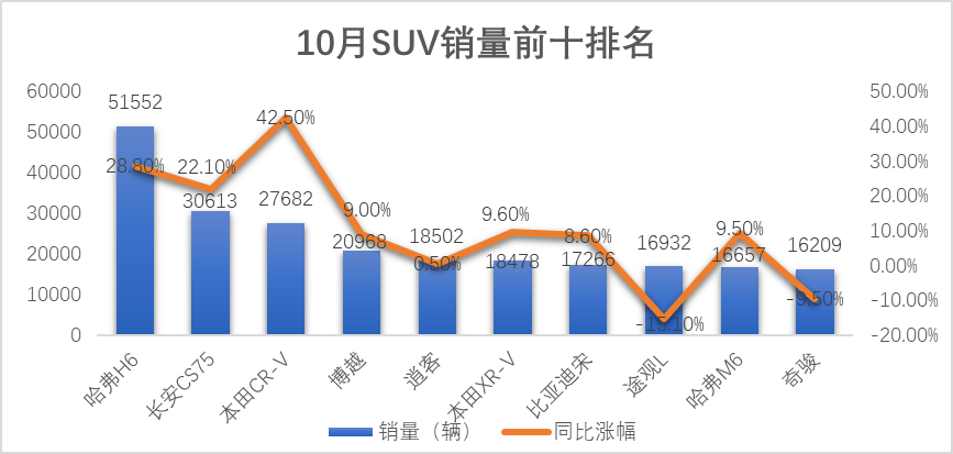 同比|“银十”狂欢继续，国内汽车产销同比增幅均超10%，车市驶入冬季旺销期