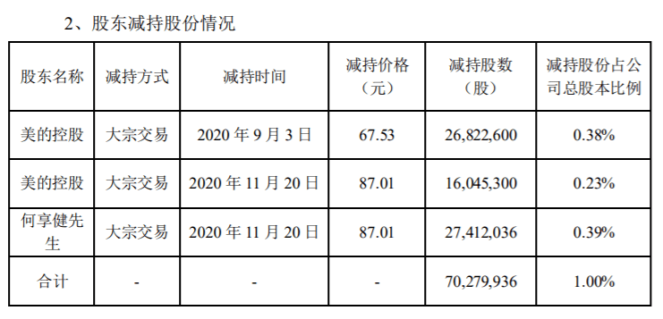 美的|美的集团单日惊现23笔大宗交易，机构接盘近31亿元！谁卖的？原来是他