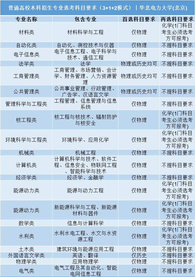 招生|事关明后年高考录取: 全国112所985/211高校;3+1+2;选科要求公布! 务必小心收藏