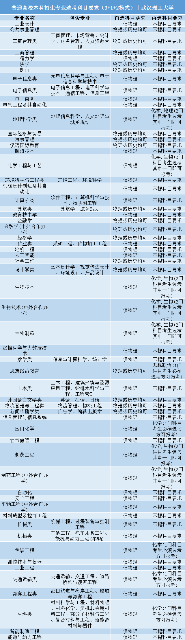 招生|事关明后年高考录取: 全国112所985/211高校;3+1+2;选科要求公布! 务必小心收藏