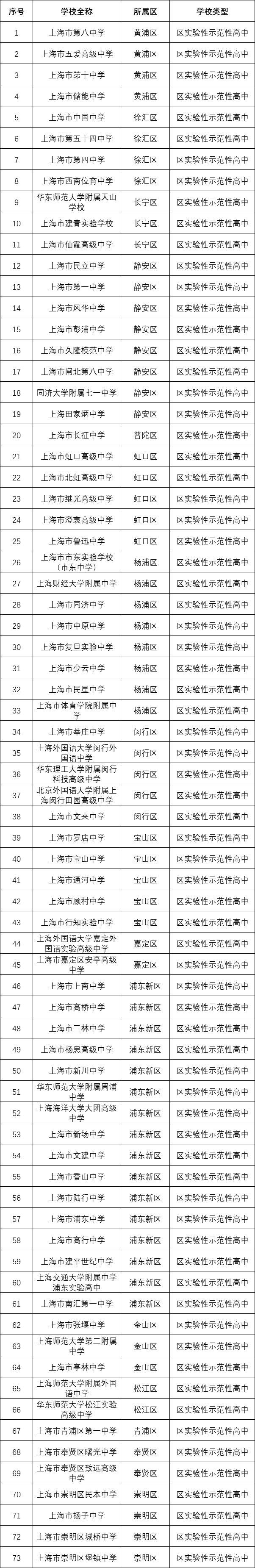 上海市2020年重点小_综评:实力不输市重点,上海区重点2020年录取情况汇总
