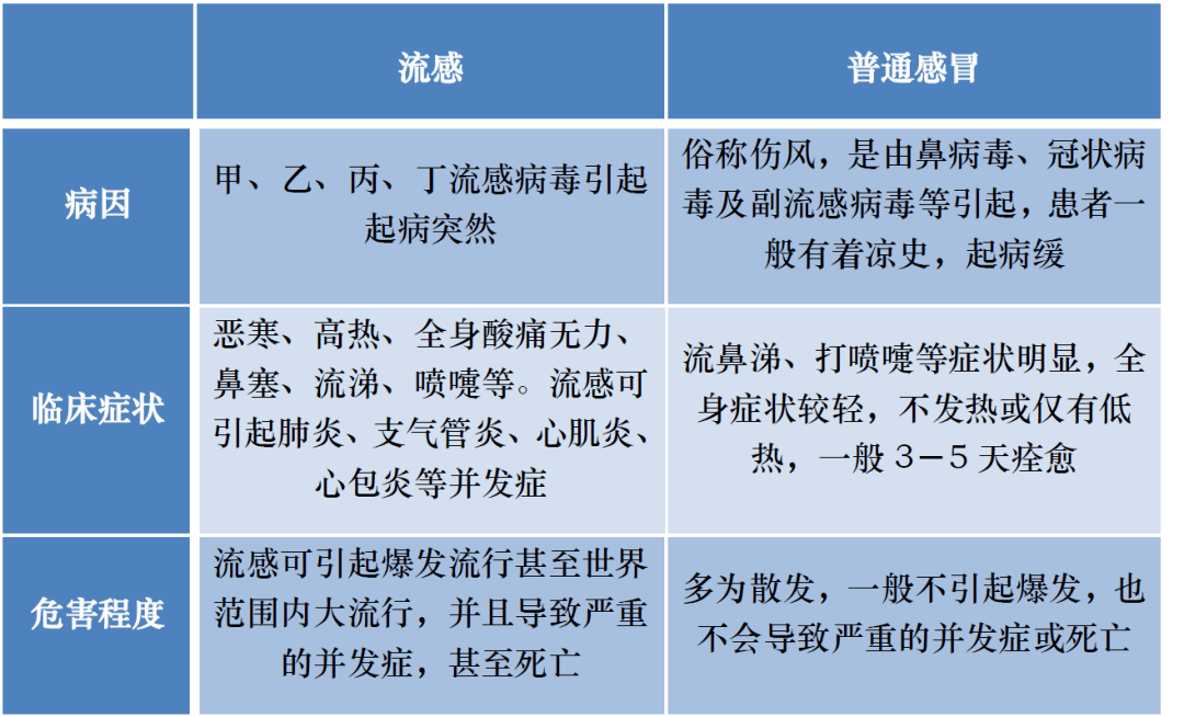 一文看懂流感与普通感冒的区别及鉴别诊断