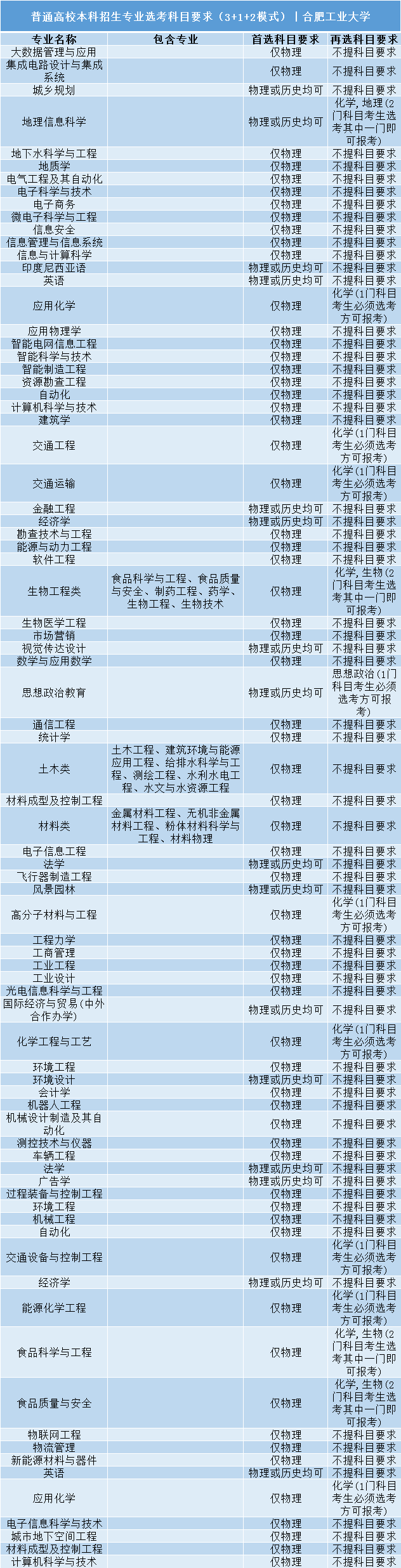 招生|事关明后年高考录取: 全国112所985/211高校;3+1+2;选科要求公布! 务必小心收藏