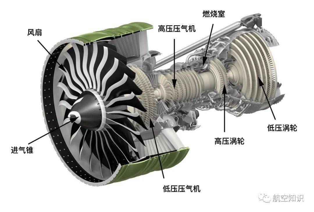 的航空发动机主要是由风扇,低压压气机,高压压气机,燃烧室,高压涡轮
