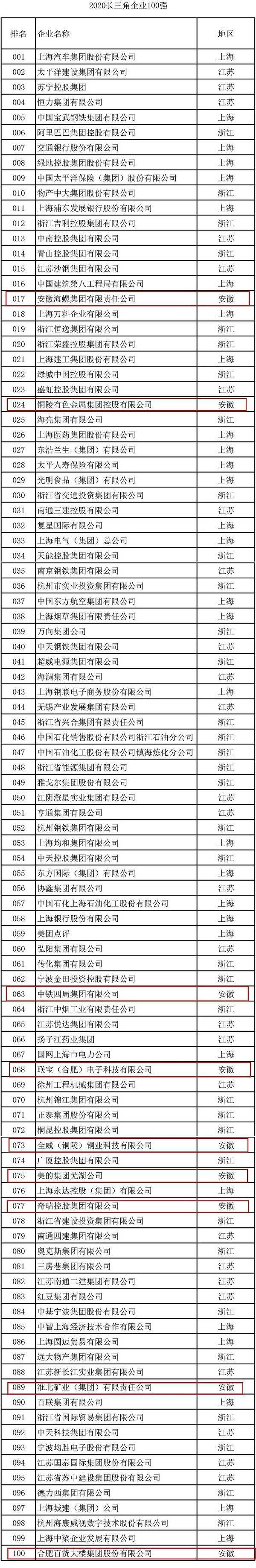 2020年安徽全国百强_2020年长三角百强企业榜公布,安徽9家企业上榜
