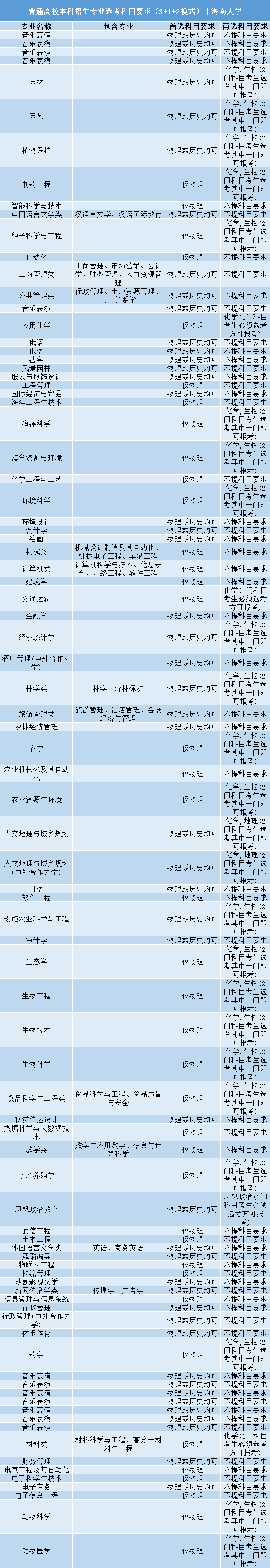 招生|事关明后年高考录取: 全国112所985/211高校;3+1+2;选科要求公布! 务必小心收藏