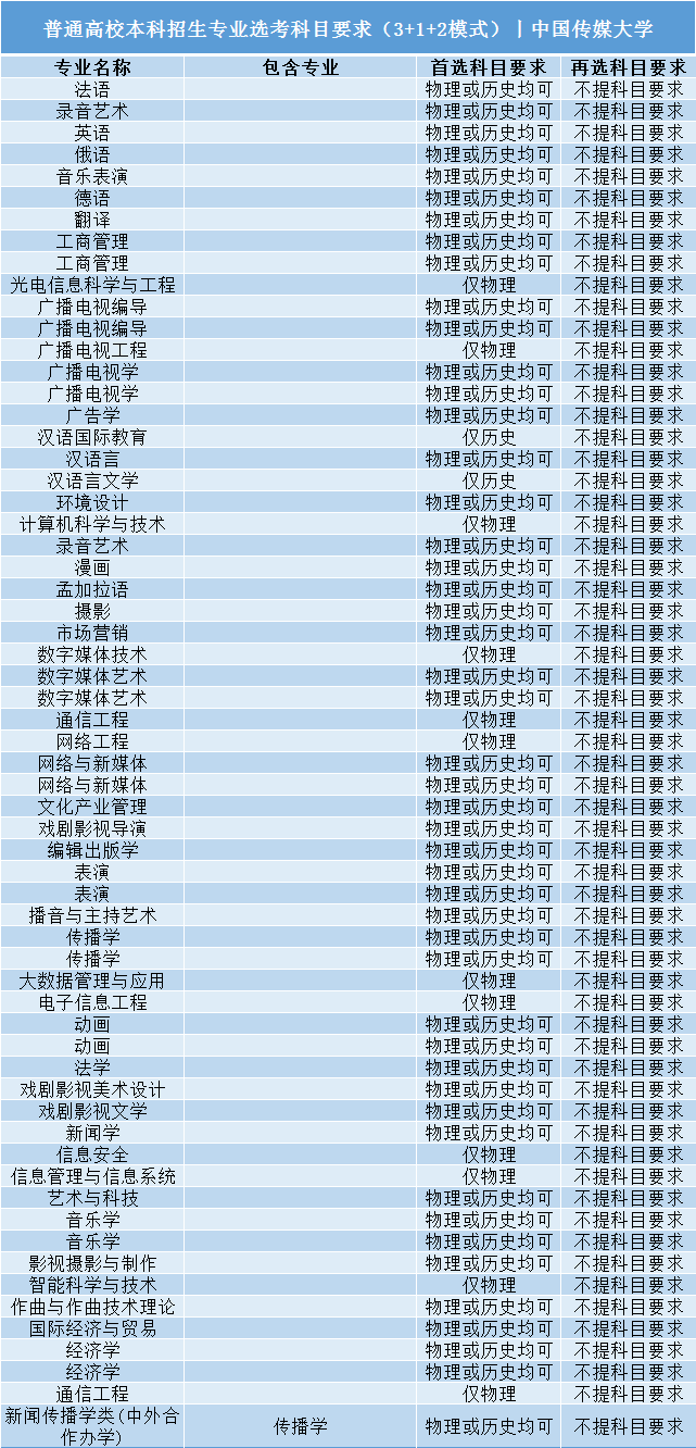 招生|事关明后年高考录取: 全国112所985/211高校;3+1+2;选科要求公布! 务必小心收藏