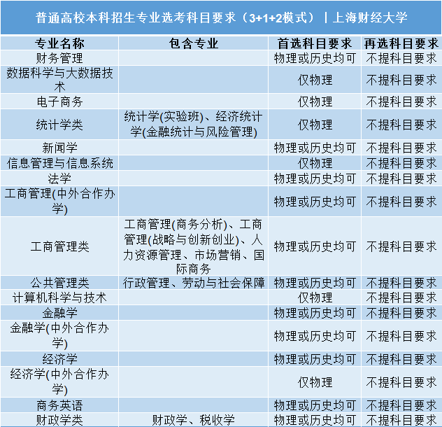 招生|事关明后年高考录取: 全国112所985/211高校;3+1+2;选科要求公布! 务必小心收藏