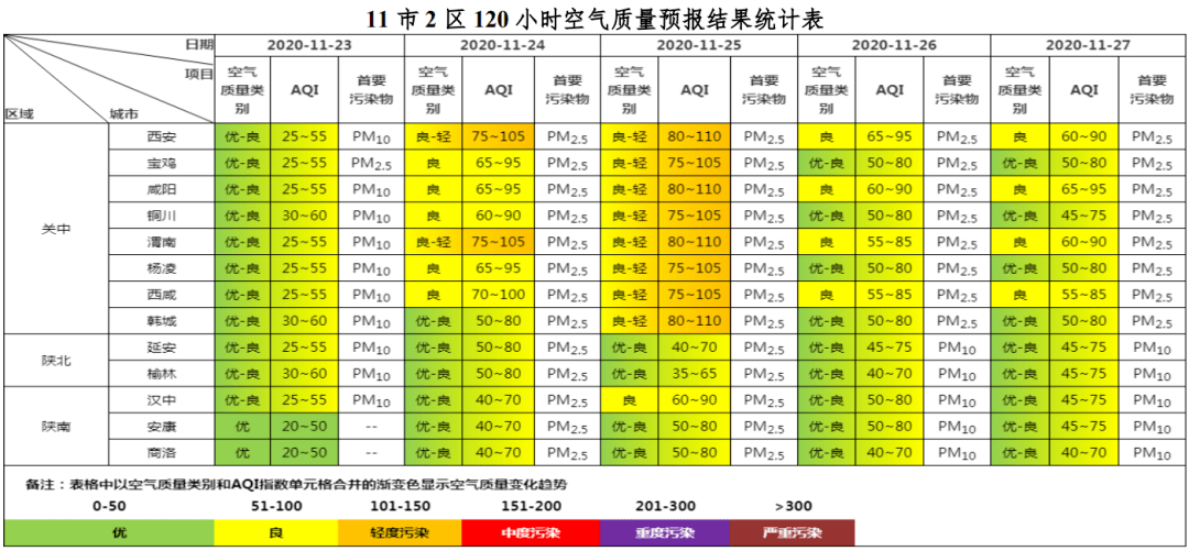 【空气质量预报】11月23日至11月27日全省及各地市空气质量预报