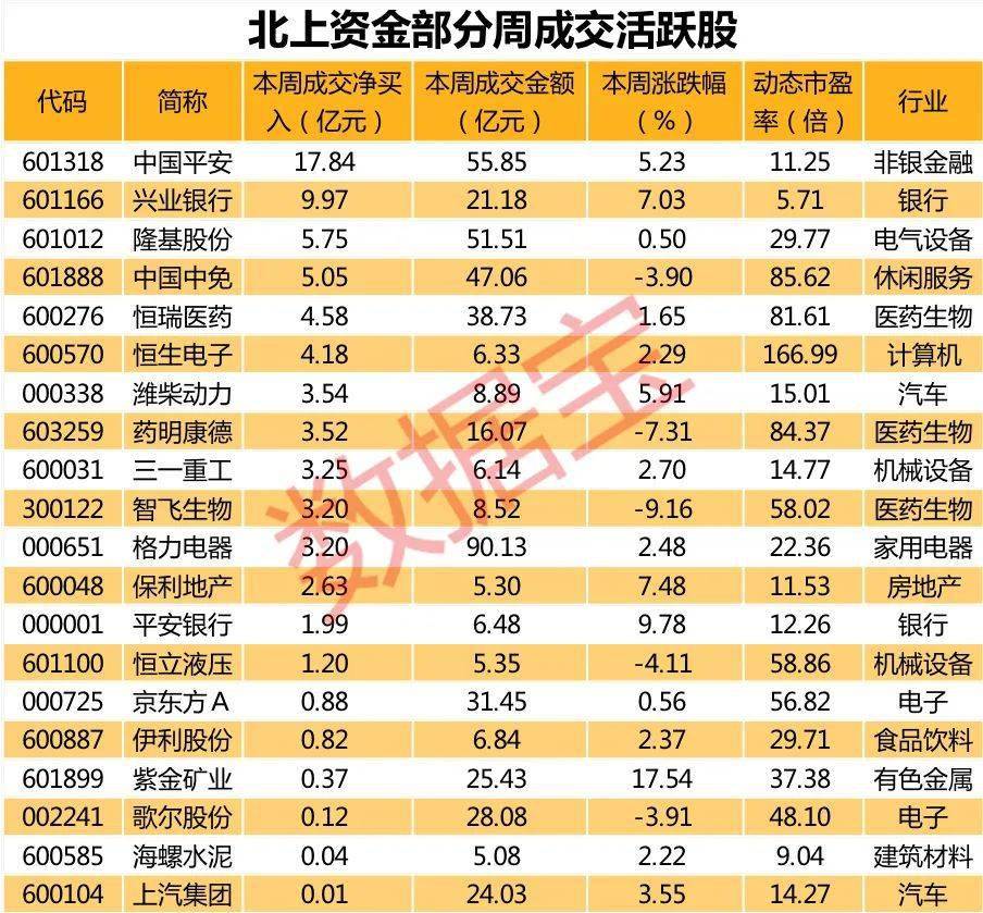 名单|北上资金重点加仓股名单来了！风格大切换，聪明资金重金杀入3只超级白马股，连续七周加仓16股（附名单）