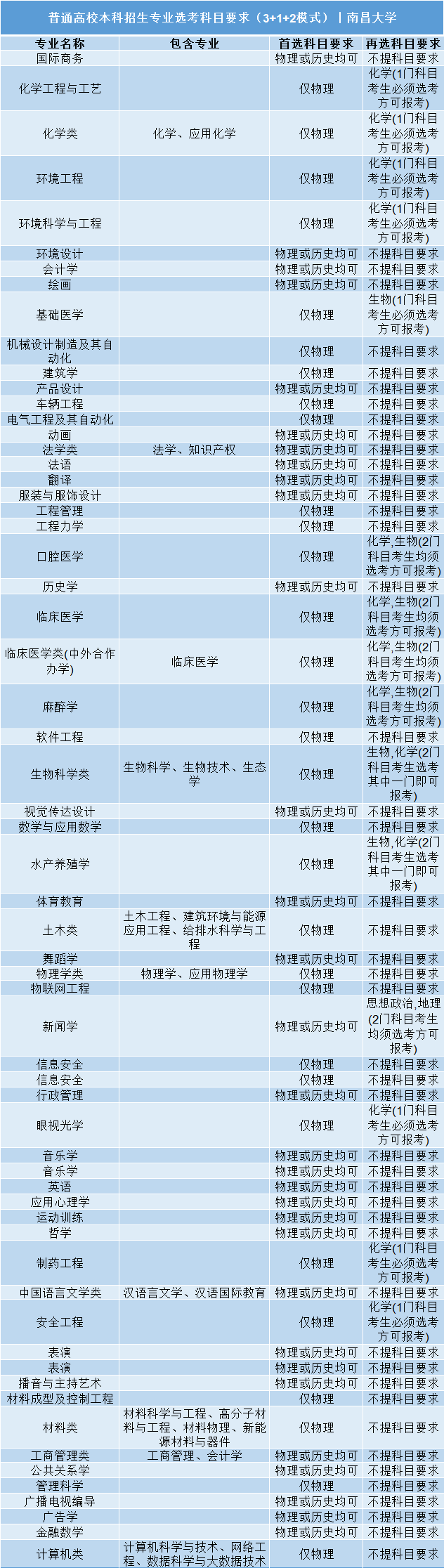 招生|事关明后年高考录取: 全国112所985/211高校;3+1+2;选科要求公布! 务必小心收藏