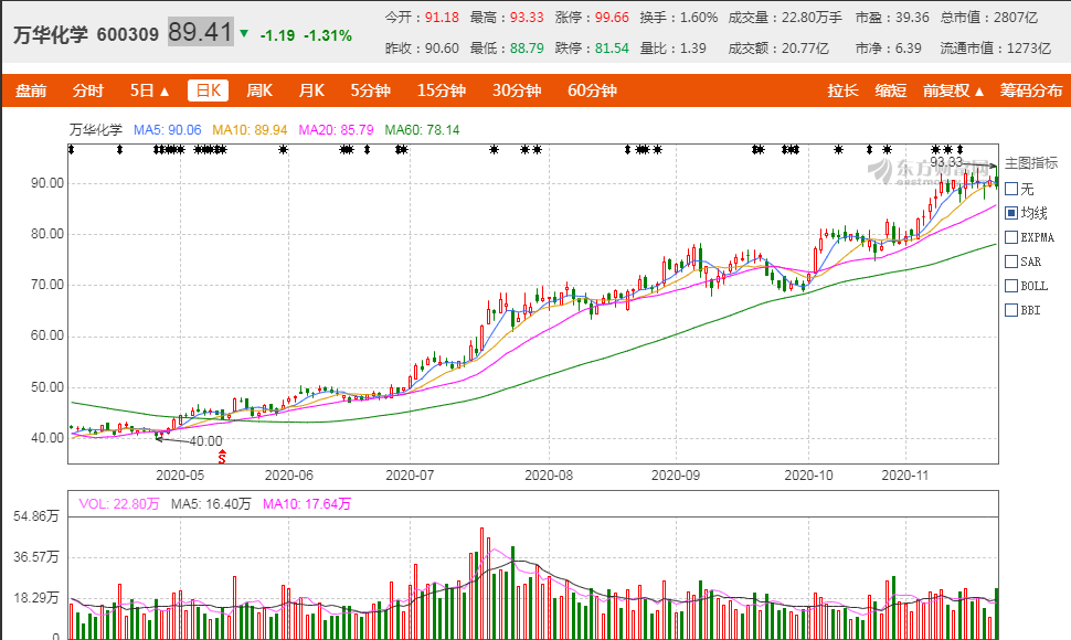 万华占烟台gdp_烟台GDP超济南14年后差距急剧缩小 仅多136亿(2)