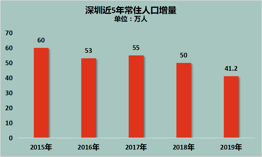 香港人口在增加吗_香港回归(3)