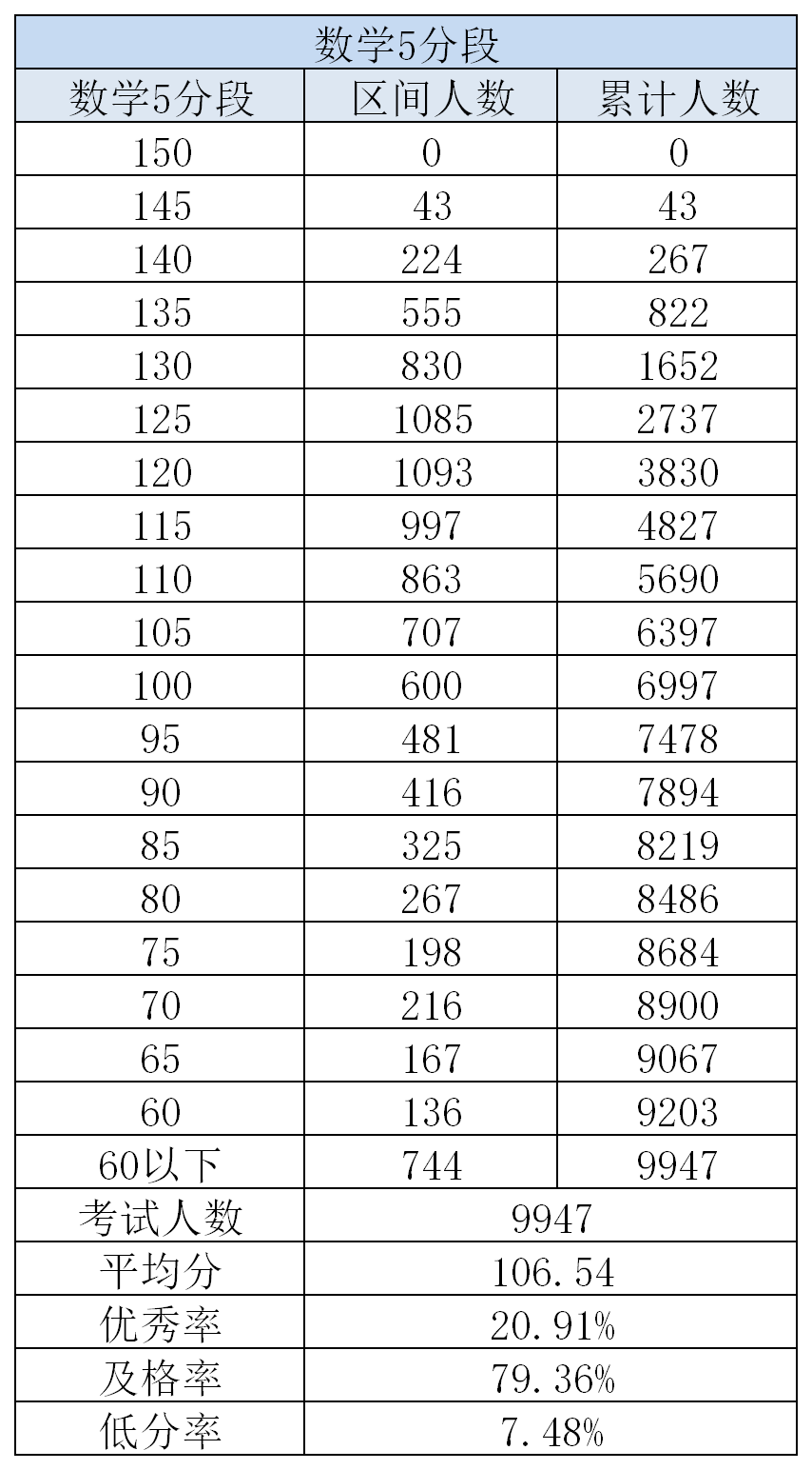 大学|最新数据: 各科要考多少分, 才能稳上重点大学? 看完感觉要更努力了!