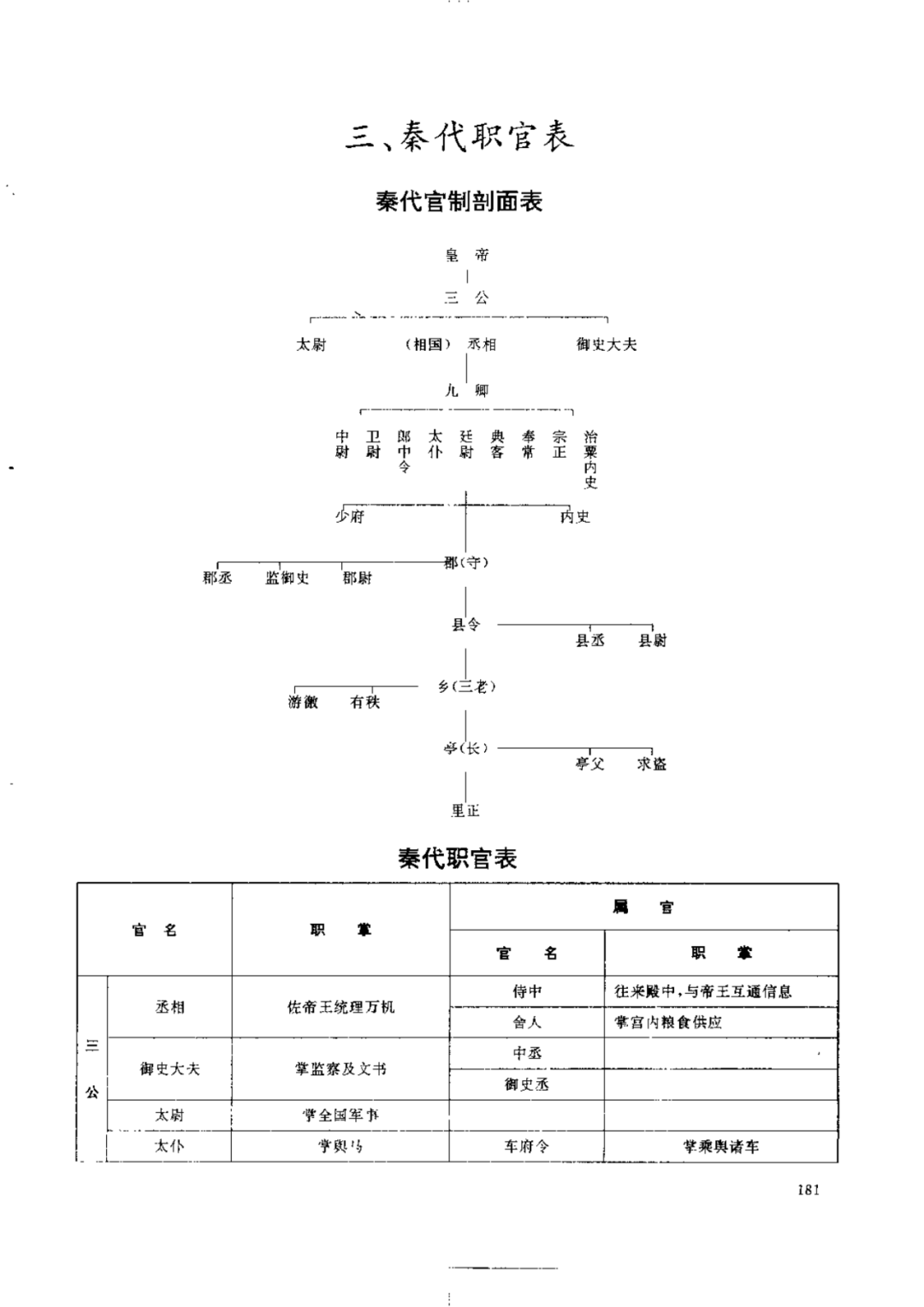 历代职官表之三秦代职官表,秦代官制剖面表