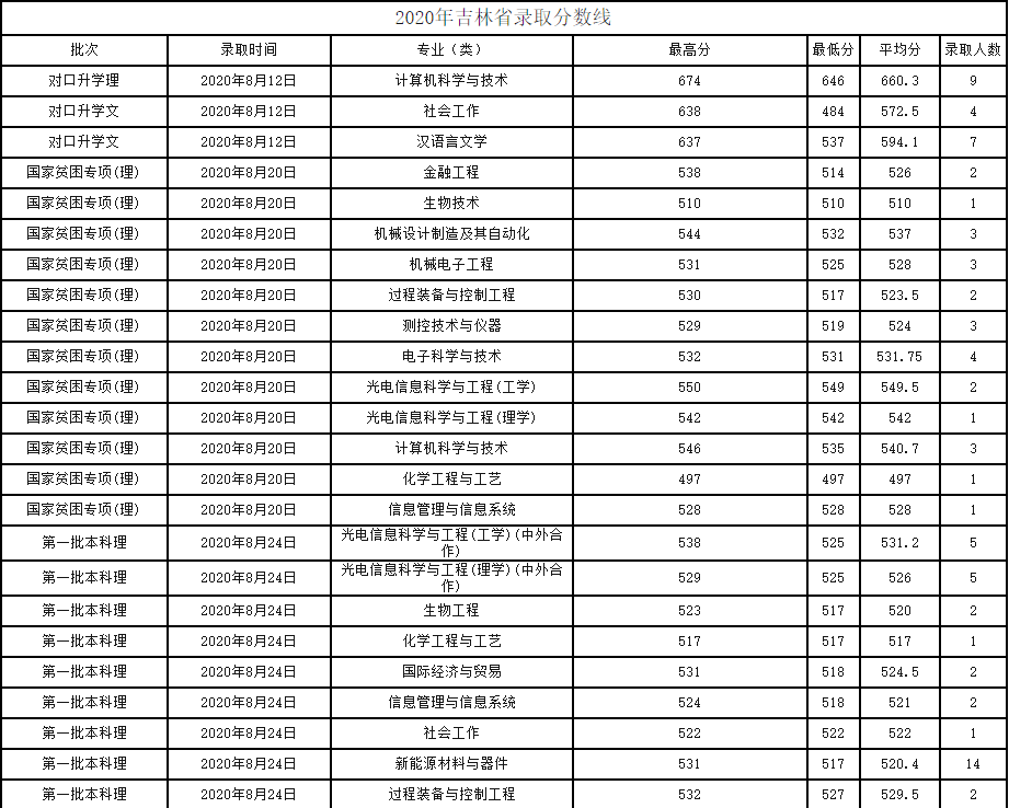 长春理工大学2020年吉林省录取分数线