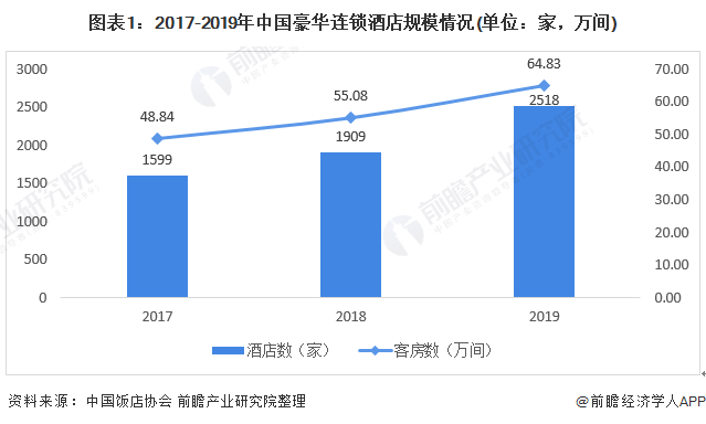 2020年连锁酒店排名_2020年中国酒店行业市场竞争现状分析发展潜力巨大