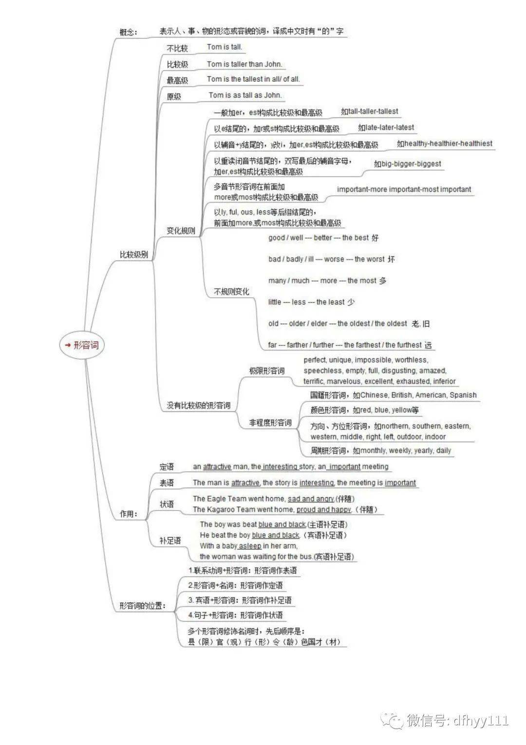 中学英语语法思维导图全套