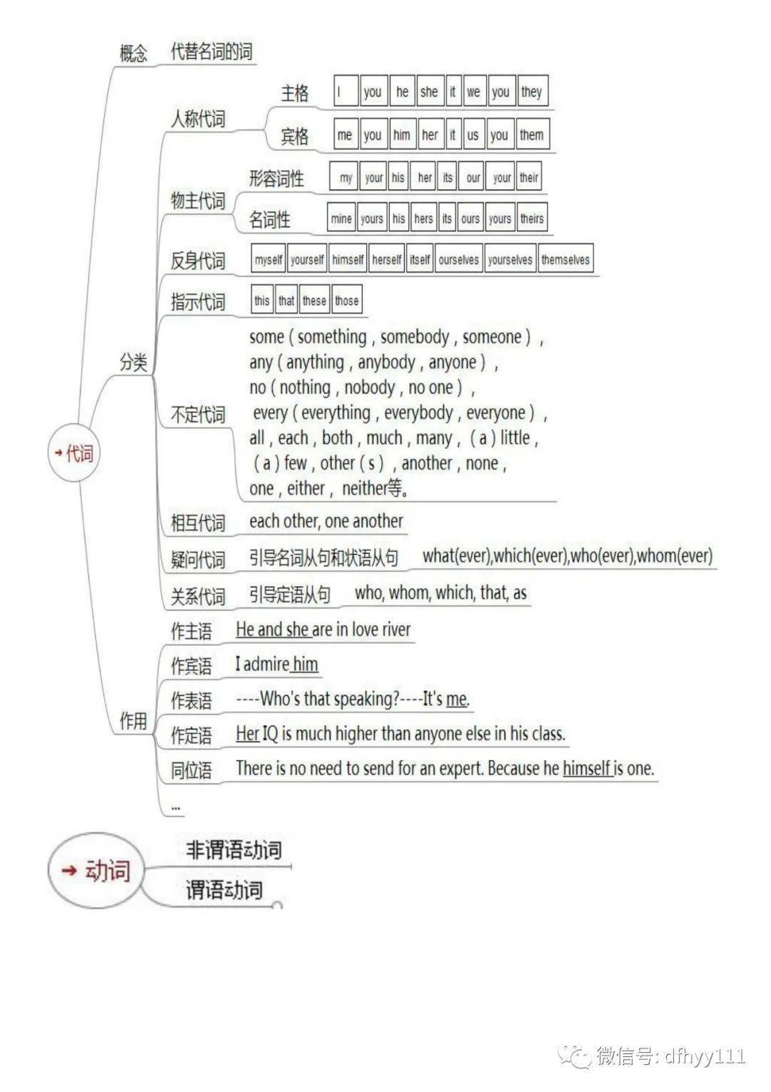 中学英语语法思维导图全套