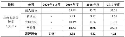 公司|凯淳股份应收账款周转率毛利率双垫底 募资超总资产