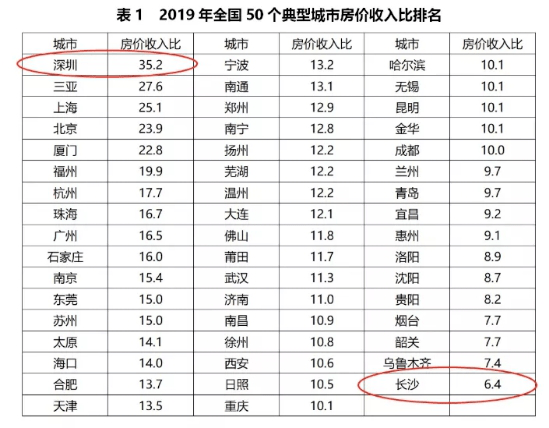 一个城市GDP高跟房地产_中国城市gdp排名2020