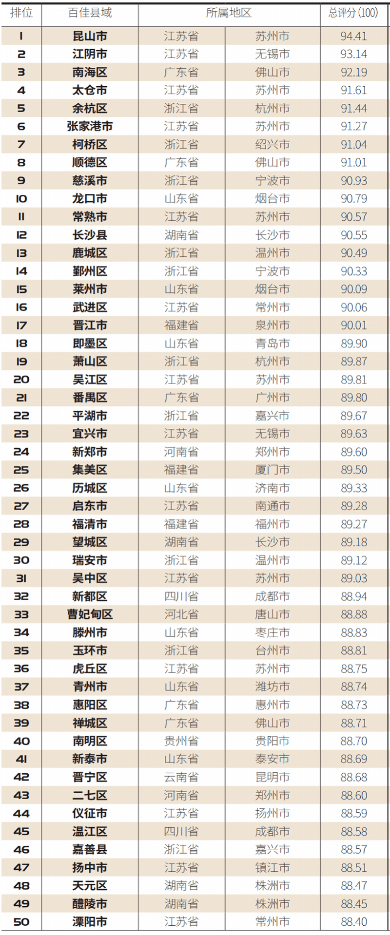 2020年中国百强城市_中国城市社会发展综合排名百强榜东莞位列11