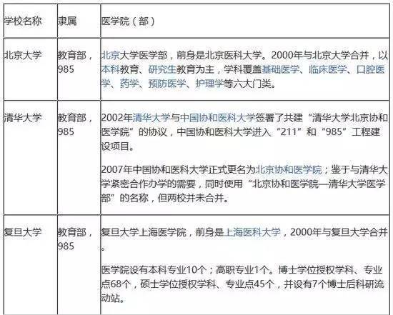 想学|想学医？这些医学院校和专业你都了解吗？