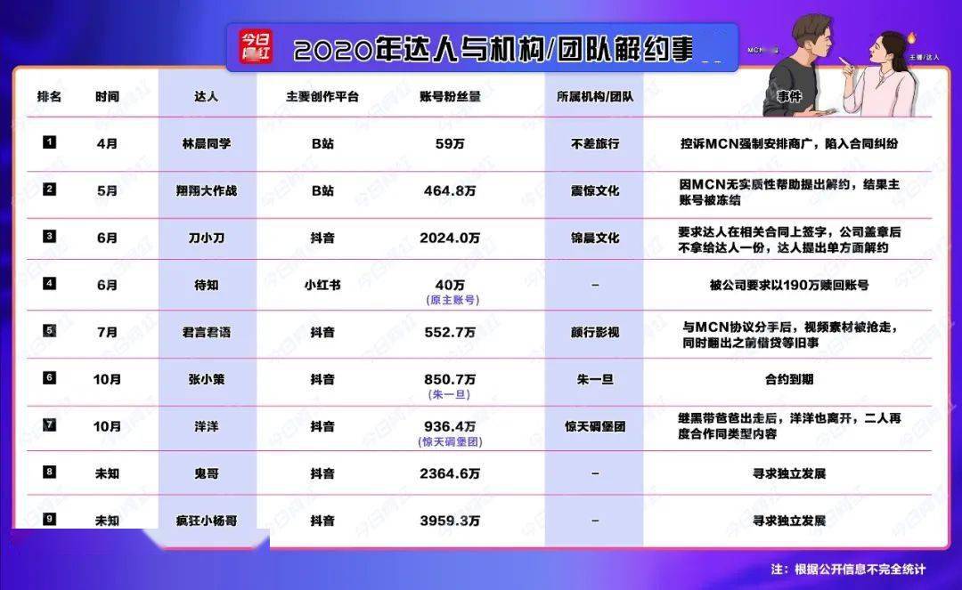 账号|小慧君控诉被骚扰，刀小刀解约······公司和达人为何频频闹翻？
