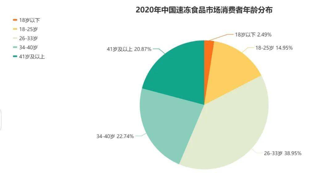 《2020年中国速冻食品市场消费者年龄分布》图源: 艾媒数据