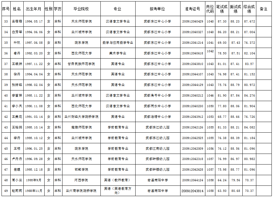 2020年陇南事业单位_陇南市事业单位拟聘用人员公示