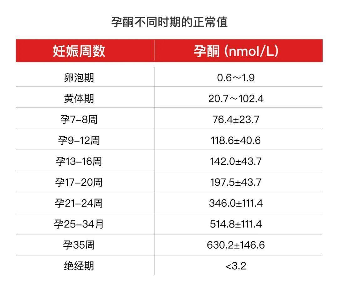 hcg低就会流产?怀孕后,孕酮和hcg数值多少算正常?