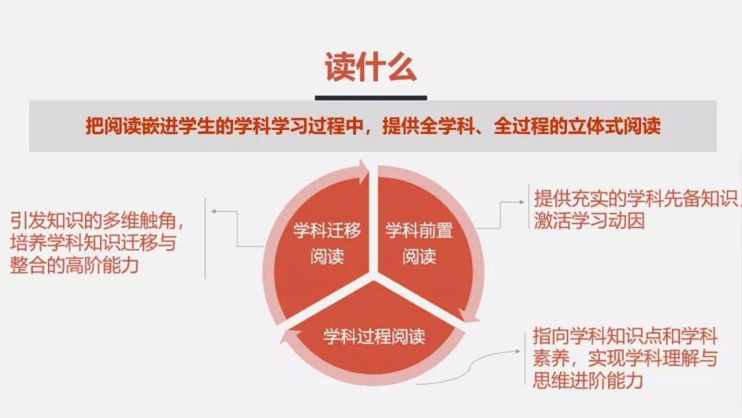 教学|读什么，怎么读，如何与学科教学相融合；基于学科的阅读