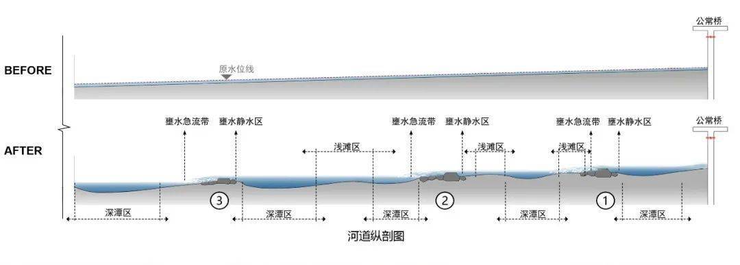 AR精选 | 重塑河道生命系统 ：深圳茅洲河碧道·光明段生态修复试点 — EADG_丁坝