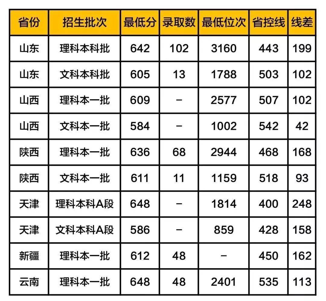 铁饭碗|这5所大学被称为“小清华”, 考上等同铁饭碗! 附各地录取分数线