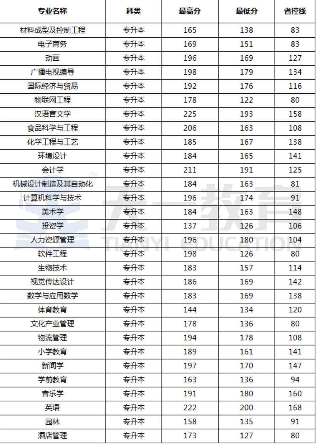 新乡学院2017-2020年专升本录取分数线