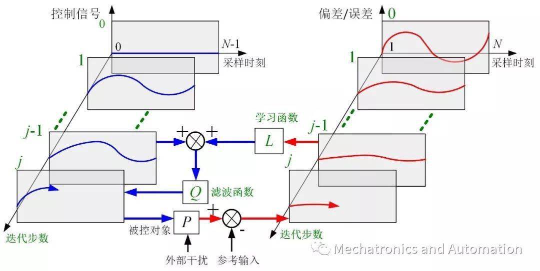 控制算法手记-迭代学习控制_手机搜狐网