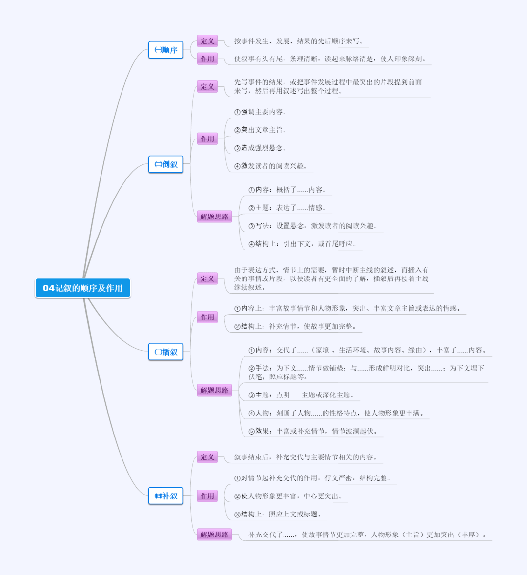 【记叙文阅读04】记叙顺序及作用