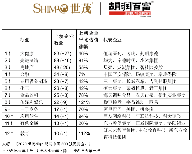 2020中国500强房地产排名_2020胡润中国500强民营企业发布房地产企业减少三