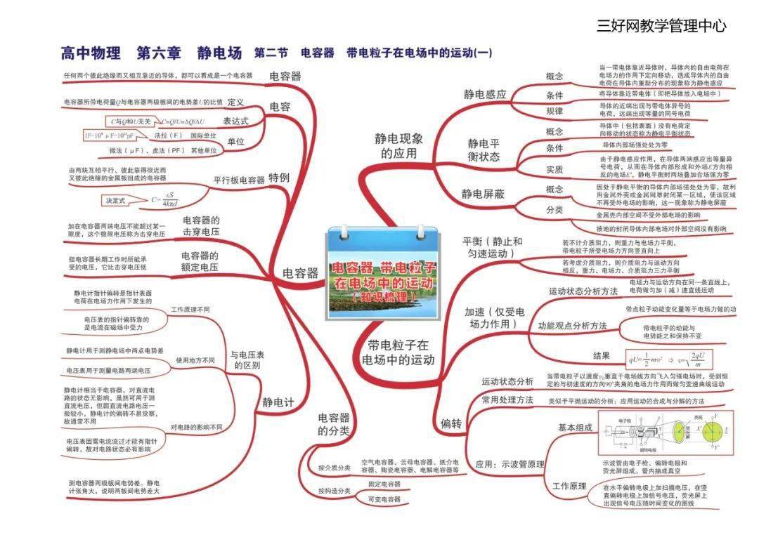 思维|【思维导图】这份高中物理全章节35张高清思维导图