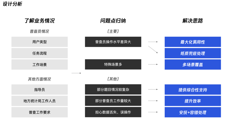 现有实际居住人口摸底调查登记表怎么填(2)