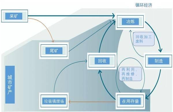 国际铜业协会分享城市矿产最新研究 为资源循环利用提供支撑_手机搜狐