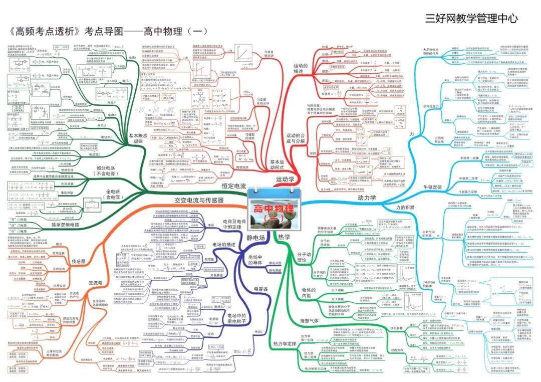 思维|【思维导图】这份高中物理全章节35张高清思维导图